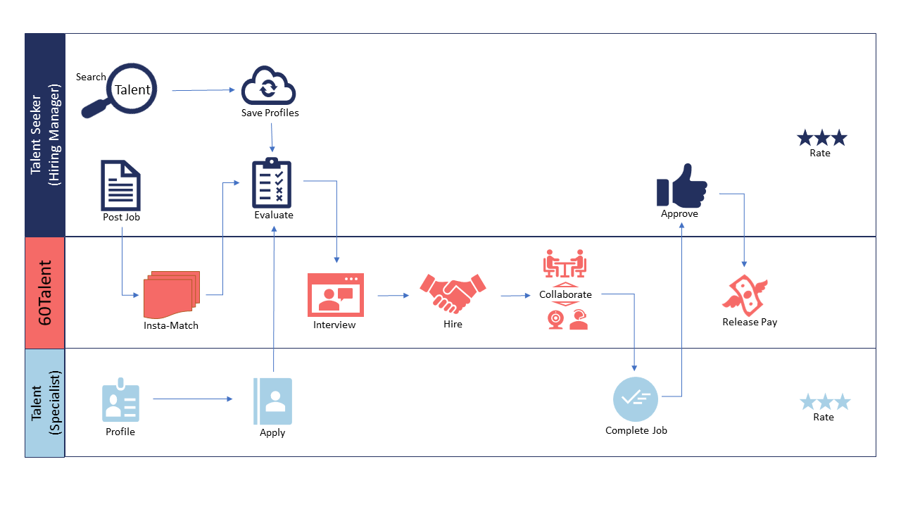 60Talent how it works